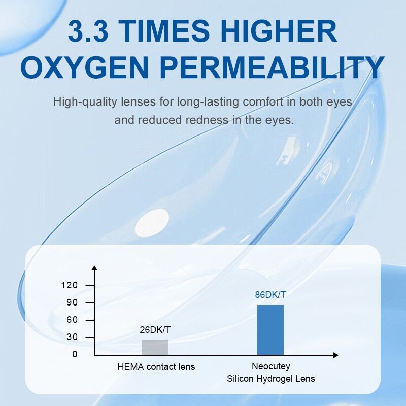 the contact lenses made by silicon hydrogel we manufacture have 3 times higher oxygen permeability than HEMA based contact lenses